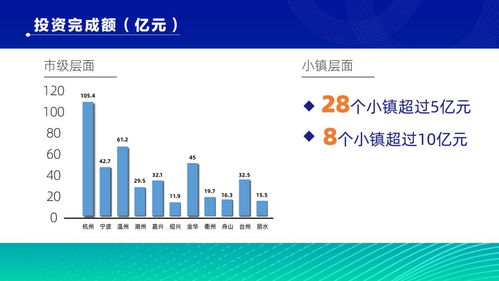 122個項目總投資超1000億 浙江創(chuàng)建類特色小鎮(zhèn)半年度投資進展全景透視